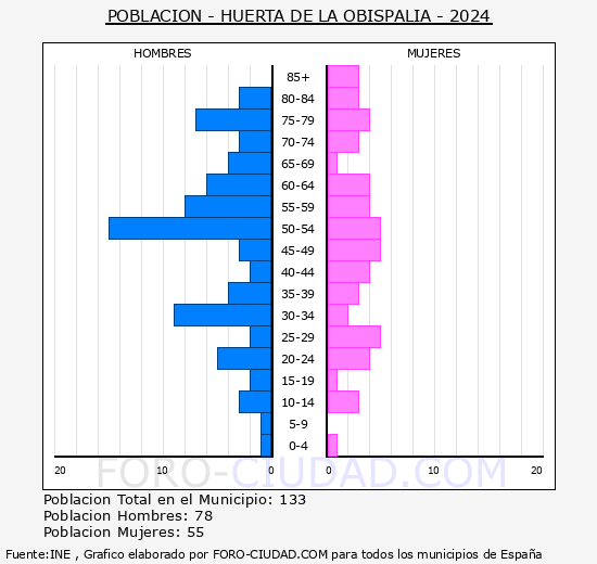 Huerta de la Obispala - Pirmide de poblacin grupos quinquenales - Censo 2024