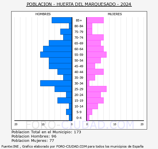 Huerta del Marquesado - Pirmide de poblacin grupos quinquenales - Censo 2024