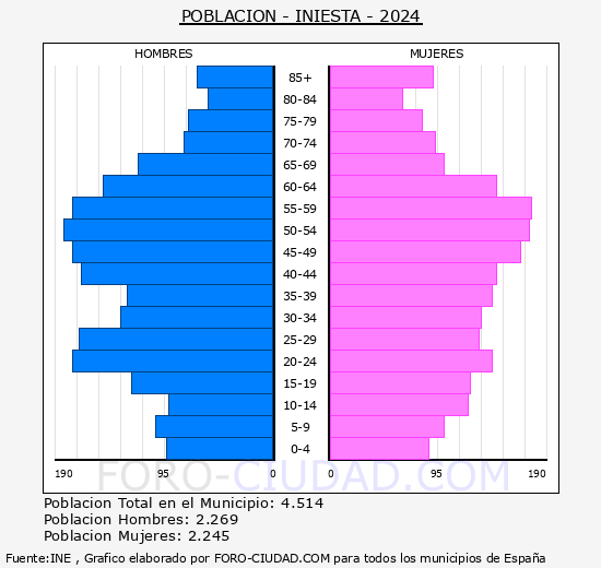 Iniesta - Pir�mide de poblaci�n grupos quinquenales - Censo 2024