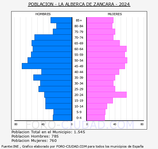 La Alberca de Zncara - Pirmide de poblacin grupos quinquenales - Censo 2024