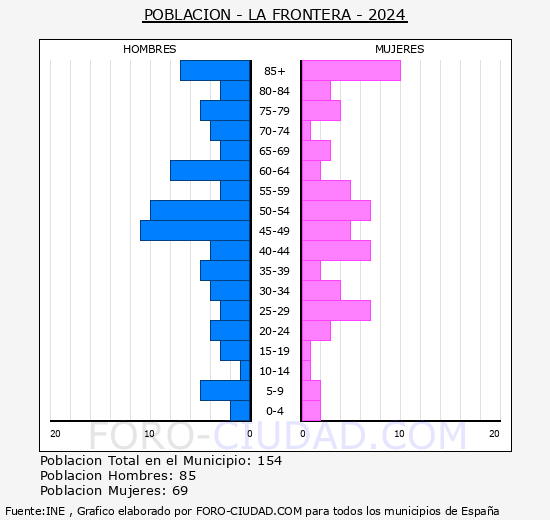 La Frontera - Pirmide de poblacin grupos quinquenales - Censo 2024