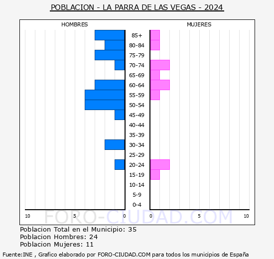La Parra de las Vegas - Pirmide de poblacin grupos quinquenales - Censo 2024