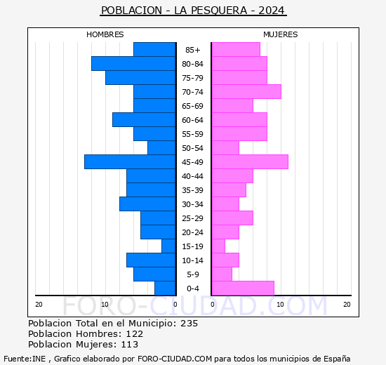 La Pesquera - Pirmide de poblacin grupos quinquenales - Censo 2024
