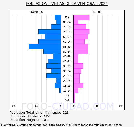 Villas de la Ventosa - Pirmide de poblacin grupos quinquenales - Censo 2024