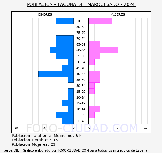 Laguna del Marquesado - Pir�mide de poblaci�n grupos quinquenales - Censo 2024