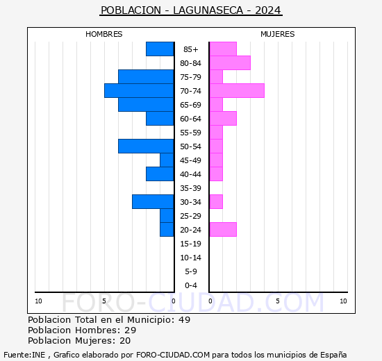 Lagunaseca - Pir�mide de poblaci�n grupos quinquenales - Censo 2024