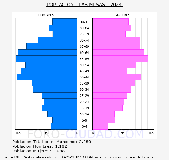 Las Mesas - Pir�mide de poblaci�n grupos quinquenales - Censo 2024