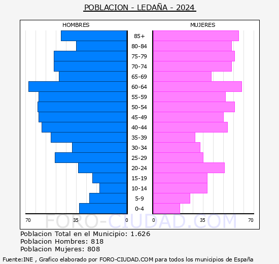 Ledaa - Pirmide de poblacin grupos quinquenales - Censo 2024