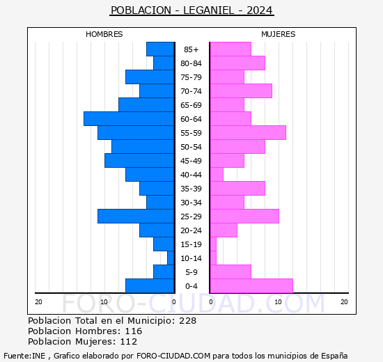 Leganiel - Pirmide de poblacin grupos quinquenales - Censo 2024