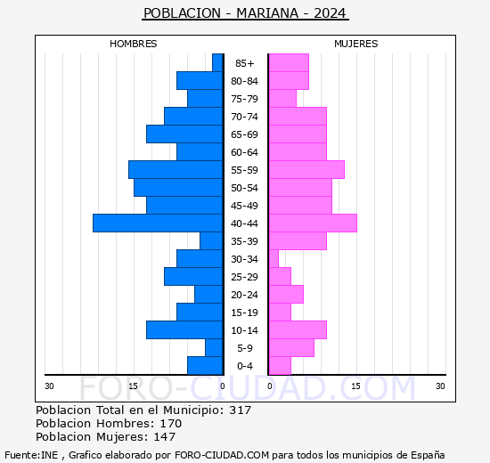 Mariana - Pirmide de poblacin grupos quinquenales - Censo 2024