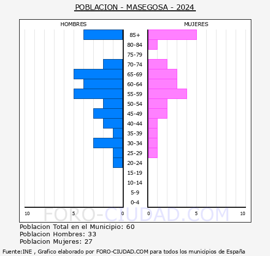 Masegosa - Pirmide de poblacin grupos quinquenales - Censo 2024
