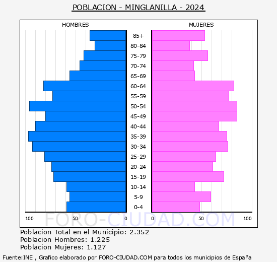 Minglanilla - Pirmide de poblacin grupos quinquenales - Censo 2024