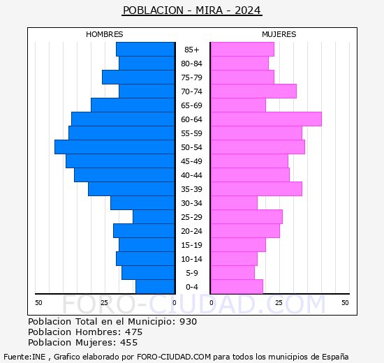 Mira - Pirmide de poblacin grupos quinquenales - Censo 2024