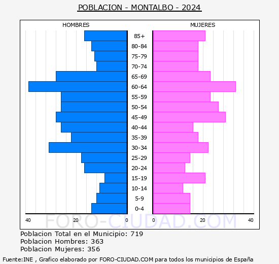 Montalbo - Pirmide de poblacin grupos quinquenales - Censo 2024