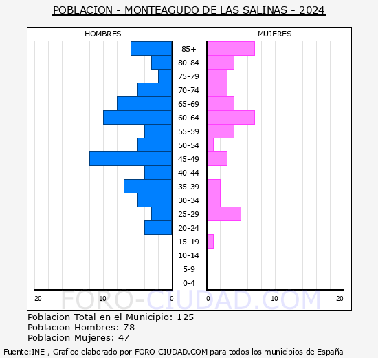Monteagudo de las Salinas - Pirmide de poblacin grupos quinquenales - Censo 2024