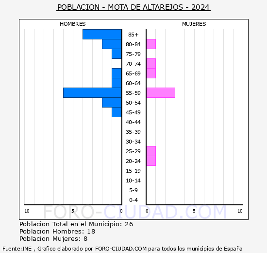 Mota de Altarejos - Pir�mide de poblaci�n grupos quinquenales - Censo 2024
