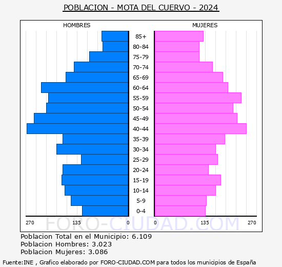 Mota del Cuervo - Pir�mide de poblaci�n grupos quinquenales - Censo 2024