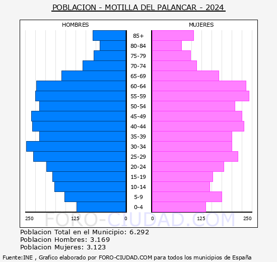 Motilla del Palancar - Pirmide de poblacin grupos quinquenales - Censo 2024