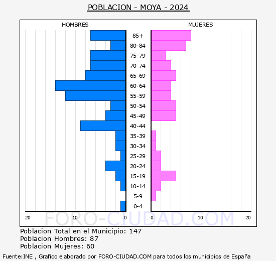 Moya - Pirmide de poblacin grupos quinquenales - Censo 2024