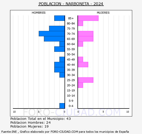Narboneta - Pirmide de poblacin grupos quinquenales - Censo 2024