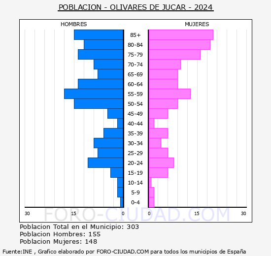 Olivares de J�car - Pir�mide de poblaci�n grupos quinquenales - Censo 2024