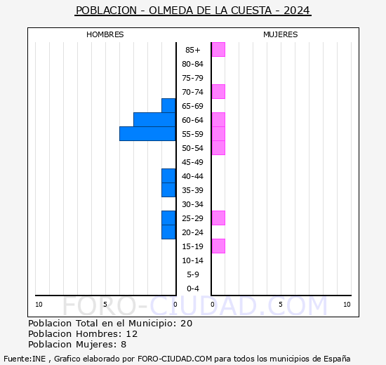 Olmeda de la Cuesta - Pirmide de poblacin grupos quinquenales - Censo 2024