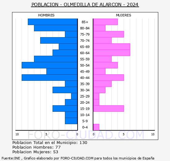 Olmedilla de Alarcn - Pirmide de poblacin grupos quinquenales - Censo 2024