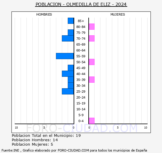 Olmedilla de Eliz - Pirmide de poblacin grupos quinquenales - Censo 2024