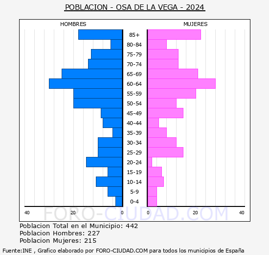 Osa de la Vega - Pir�mide de poblaci�n grupos quinquenales - Censo 2024