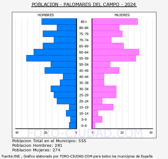Palomares del Campo - Pirmide de poblacin grupos quinquenales - Censo 2024