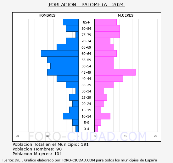 Palomera - Pir�mide de poblaci�n grupos quinquenales - Censo 2024