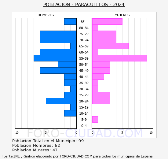 Paracuellos - Pir�mide de poblaci�n grupos quinquenales - Censo 2024