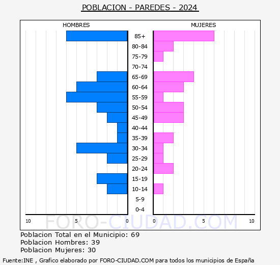 Paredes - Pir�mide de poblaci�n grupos quinquenales - Censo 2024