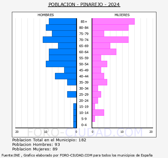 Pinarejo - Pirmide de poblacin grupos quinquenales - Censo 2024