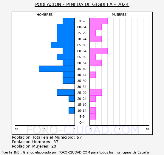 Pineda de Gig�ela - Pir�mide de poblaci�n grupos quinquenales - Censo 2024