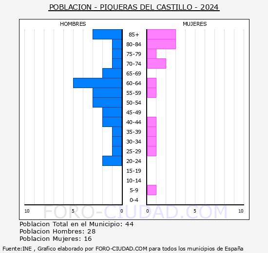 Piqueras del Castillo - Pir�mide de poblaci�n grupos quinquenales - Censo 2024