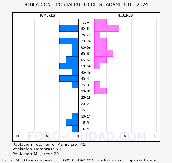 Portalrubio de Guadamejud - Pirmide de poblacin grupos quinquenales - Censo 2024