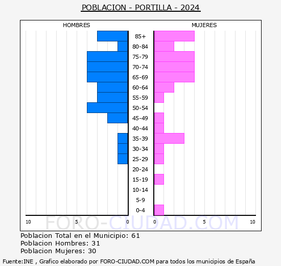 Portilla - Pir�mide de poblaci�n grupos quinquenales - Censo 2024