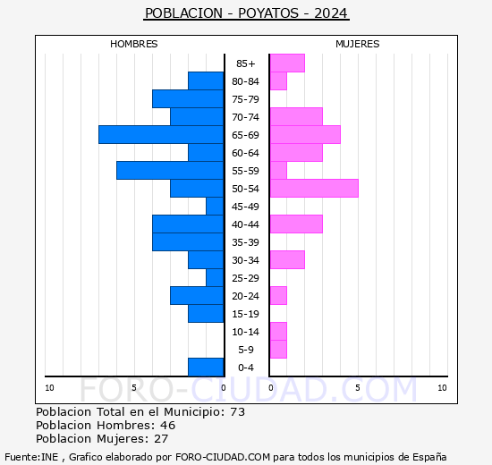 Poyatos - Pir�mide de poblaci�n grupos quinquenales - Censo 2024