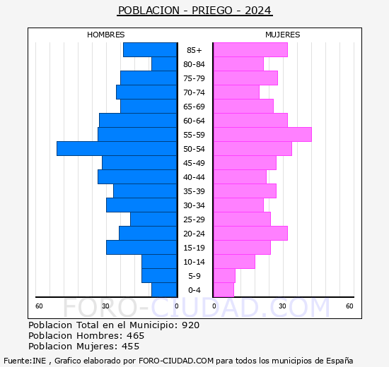 Priego - Pir�mide de poblaci�n grupos quinquenales - Censo 2024
