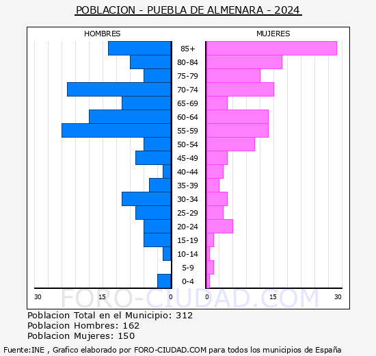 Puebla de Almenara - Pirmide de poblacin grupos quinquenales - Censo 2024