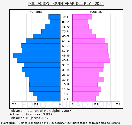 Quintanar del Rey - Pir�mide de poblaci�n grupos quinquenales - Censo 2024