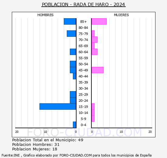 Rada de Haro - Pir�mide de poblaci�n grupos quinquenales - Censo 2024