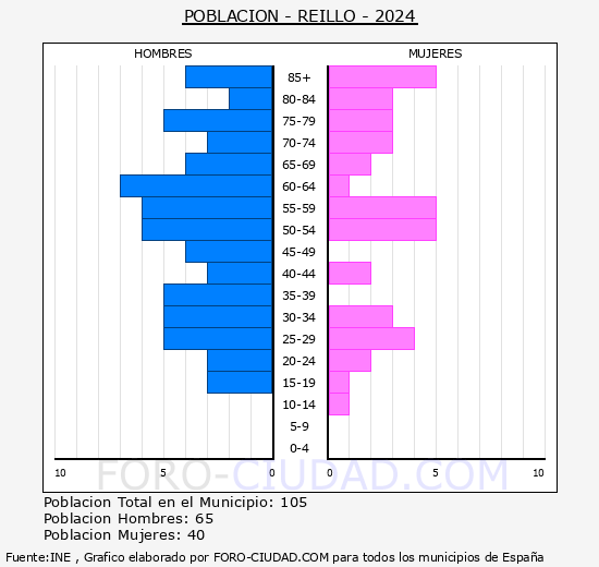 Rello - Pirmide de poblacin grupos quinquenales - Censo 2024