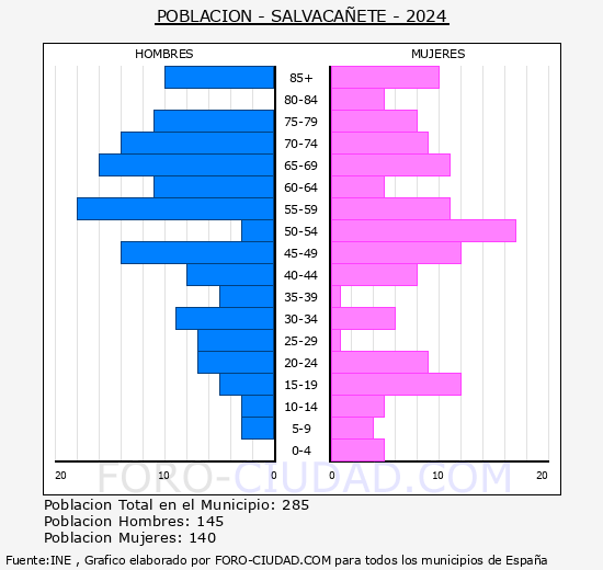 Salvaca�ete - Pir�mide de poblaci�n grupos quinquenales - Censo 2024