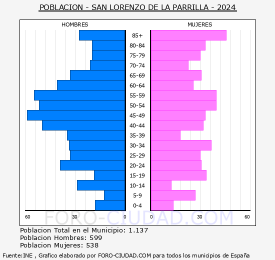 San Lorenzo de la Parrilla - Pirmide de poblacin grupos quinquenales - Censo 2024