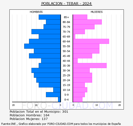 Tbar - Pirmide de poblacin grupos quinquenales - Censo 2024