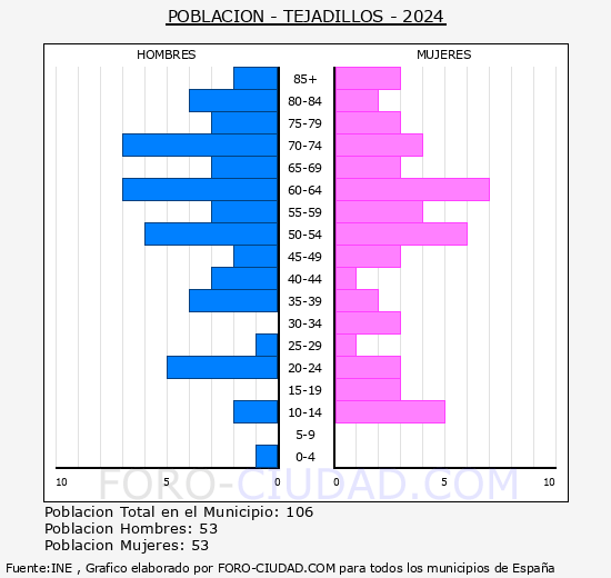 Tejadillos - Pirmide de poblacin grupos quinquenales - Censo 2024