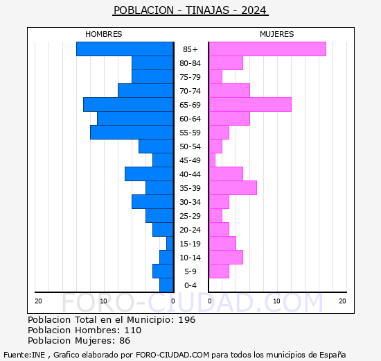Tinajas - Pirmide de poblacin grupos quinquenales - Censo 2024