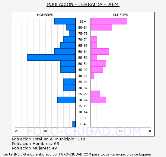Torralba - Pirmide de poblacin grupos quinquenales - Censo 2024